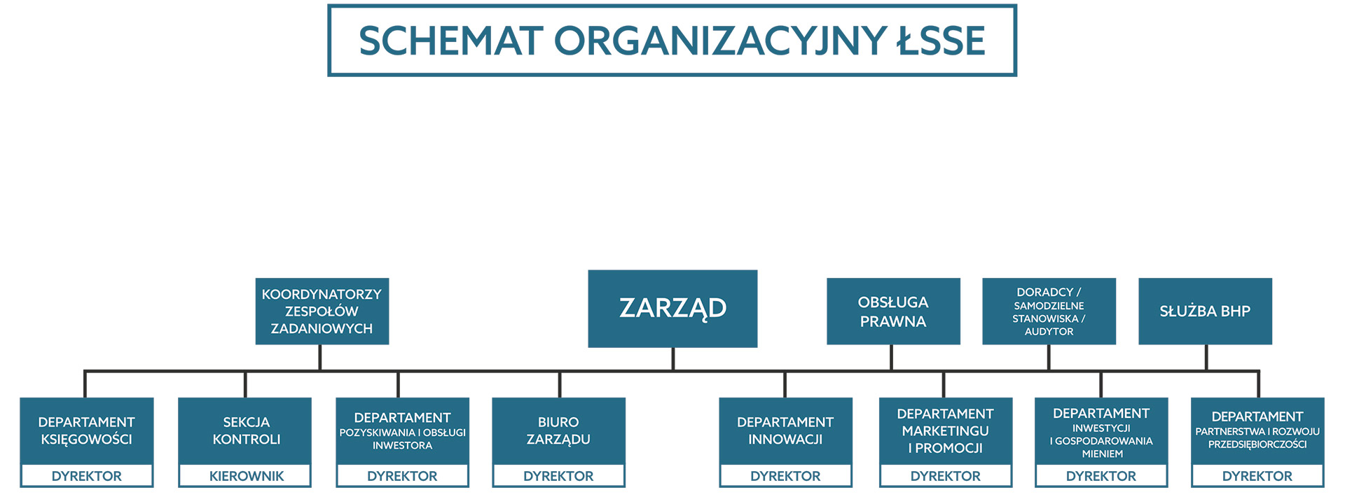Schemat organizacyjny